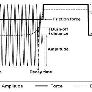 Image result for Linear Friction Welding