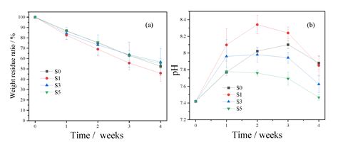 Rapid Fabrication of MgNH4PO4·H2O/SrHPO4 Porous Composite Scaffolds ...