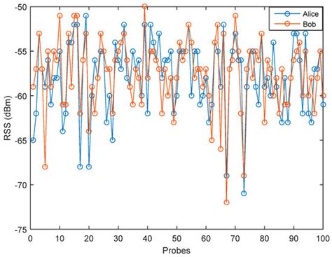 Entropy | Special Issue : Information-Theoretic Security II