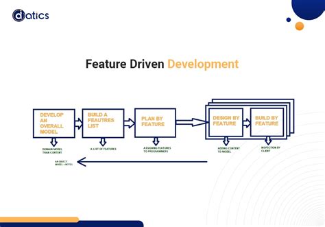 Image result for Timeline of Software Development Methodologies