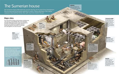 Ancient Mesopotamia Houses