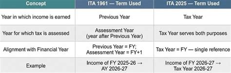 General Philosophy of Transition to Income-tax Act, 2025