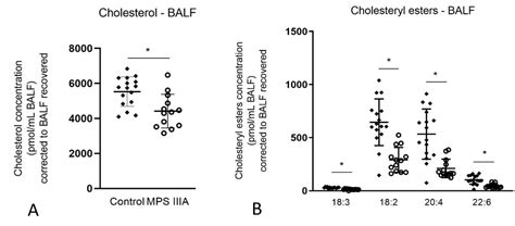 Increased Alveolar Heparan Sulphate and Reduced Pulmonary Surfactant ...