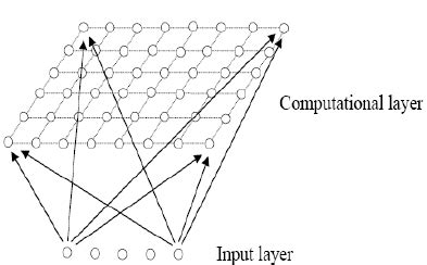 Image result for Soms Deep Learning Code