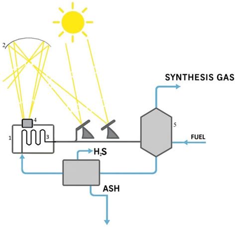 Gases | An Open Access Journal from MDPI