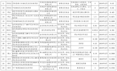 河北：2019年55个光伏发电国家补贴竞价项目-李代姣-长城网-太阳能发电网