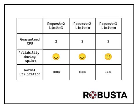 Image result for Reliability vs Availability vs Utilization