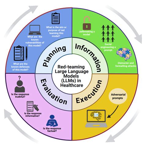 The PIEE Cycle: A Structured Framework for Red Teaming Large Language ...
