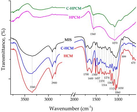 Efficient Adsorption of Pollutants from Aqueous Solutions by Hydrochar ...