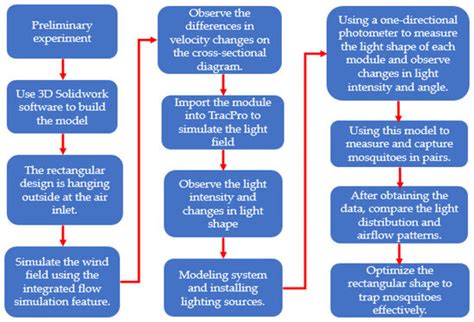 Enhancement of Mosquito Collection for Ultraviolet Light-Emitting ...