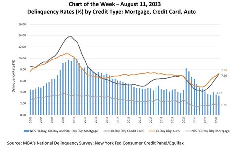 MBA Chart of the Week: Delinquency Rates (%) by Credit Type: Mortgage ...