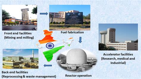 Organisational Chart:Bhabha Atomic Research Centre(BARC), Department of ...