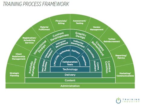 Image result for Training Design Process Model