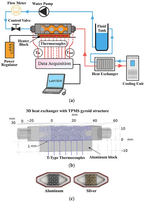 Machine Learning and Physics-Informed Neural Networks for Thermal ...