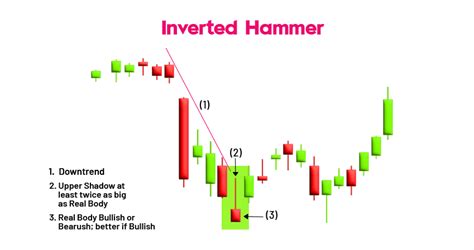 What is an Inverted Hammer Candlestick Pattern | BlinkX
