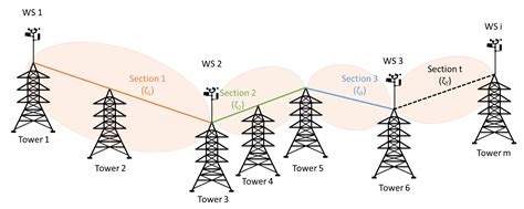 Dynamic Rating Management of Overhead Transmission Lines Operating ...