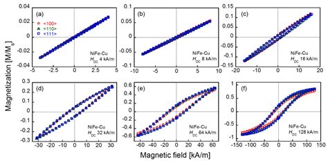 Magnetization Characteristics of Oriented Single-Crystalline NiFe-Cu ...