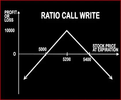 Ratio Call Write Option Strategy