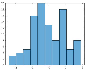 Histogram in MATLAB 的图像结果