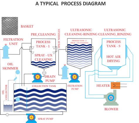 Custom Ultrasonic Cleaning Systems | RTUL Group