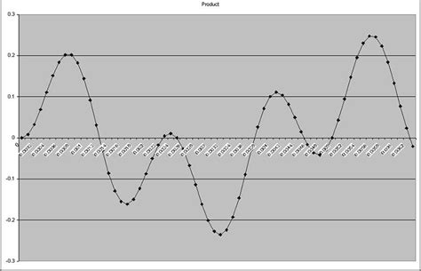 Image result for DFT Graph
