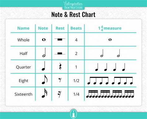 Note & Rest Chart 的图像结果