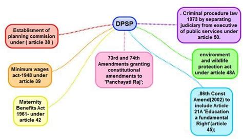 Overview: Directive Principles Of State Policy- 1 - Indian Polity for ...