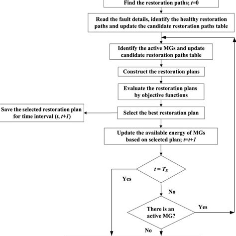 Image result for Restorative Division Flowchart