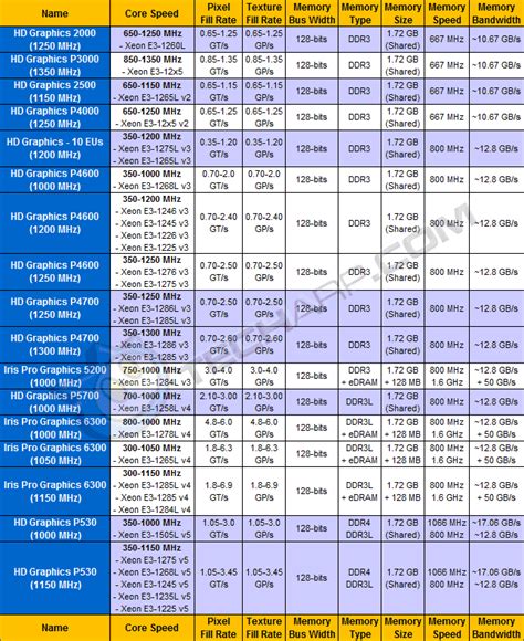 Image result for Integrated Graphics Comparison Chart