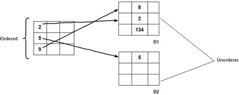 Image result for How We Use Indexing in SQL
