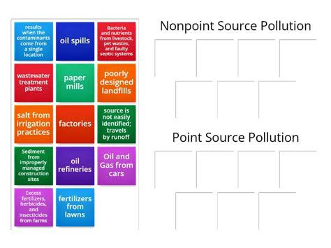 Image result for Point Source Pollution vs Nonpoint