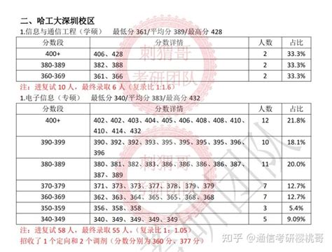 哈工大（深圳）2022年在广东各专业录取分数出炉~最高672分 - 知乎