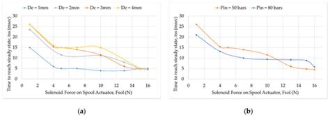 A Novel Design and Performance Evaluation Technique for a Spool ...