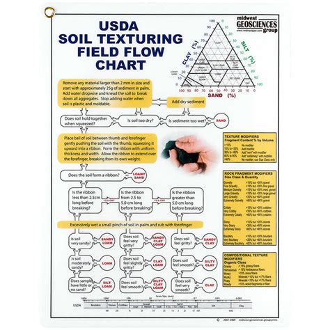 Image result for USDA Soil Triangle Chart Tutorial