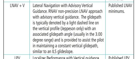 Image result for LPV Vs ILS Approach