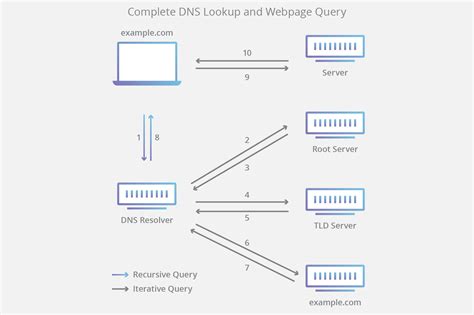 DNS, todo lo que debes saber sobre este protocolo de internet - Windtux