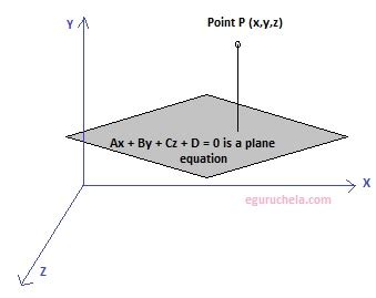 Image result for Shortest Distance a Point to a Plane Using Projector
