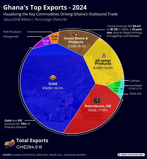 Exports Of Ghana