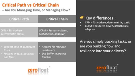 Image result for Example Critical Chain vs Critical Path