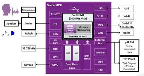 Voice & Graphical User Interface MCUs Available - EE Times