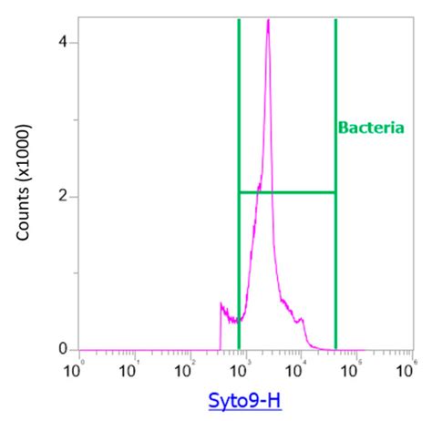 Atmospheric Biodetection Part I: Study of Airborne Bacterial ...