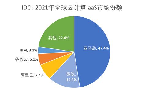IDC发布2021年全球云计算追踪数据 阿里云排名全球第三 - 河海中文网