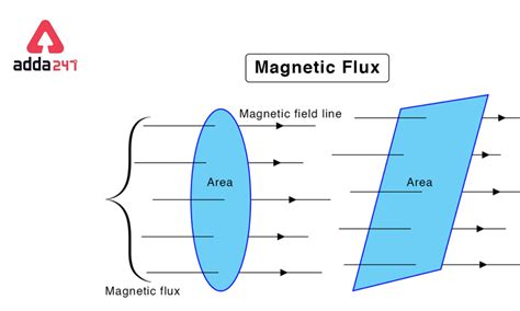 Magnetic Flux, Density, Unit, and Formula