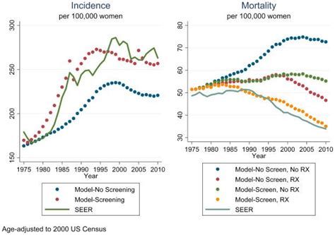 Image result for Use Microsimulation for Modeling