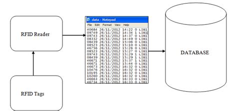 Image result for RFID Block Data Explanation