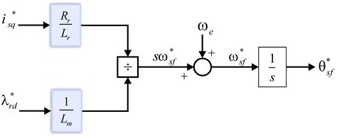 Cascaded H-Bridge Multilevel Converter Applied to a Wind Energy ...
