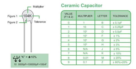 Image result for Capacitor Table