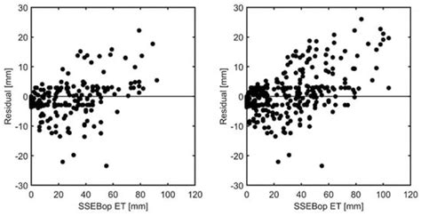 Estimating Evapotranspiration in a Post-Fire Environment Using Remote ...