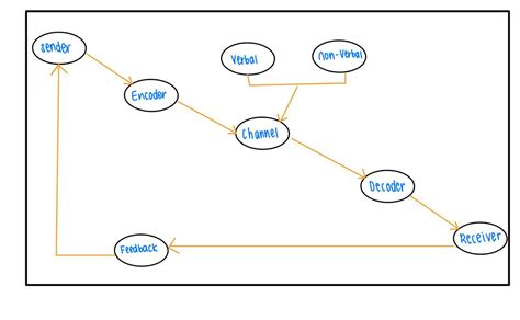 Image result for Basic Model of Communication
