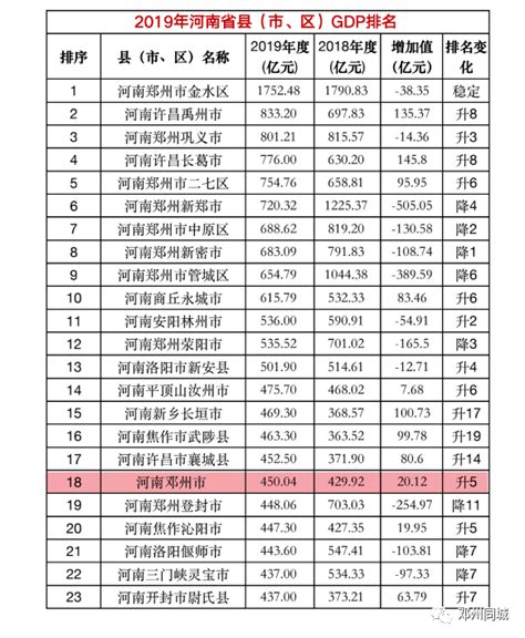 2020年河南县市区GDP排名出炉！邓州排28名……_腾讯新闻
